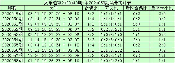 [新浪]阿财大乐透第20059期：前一区走温