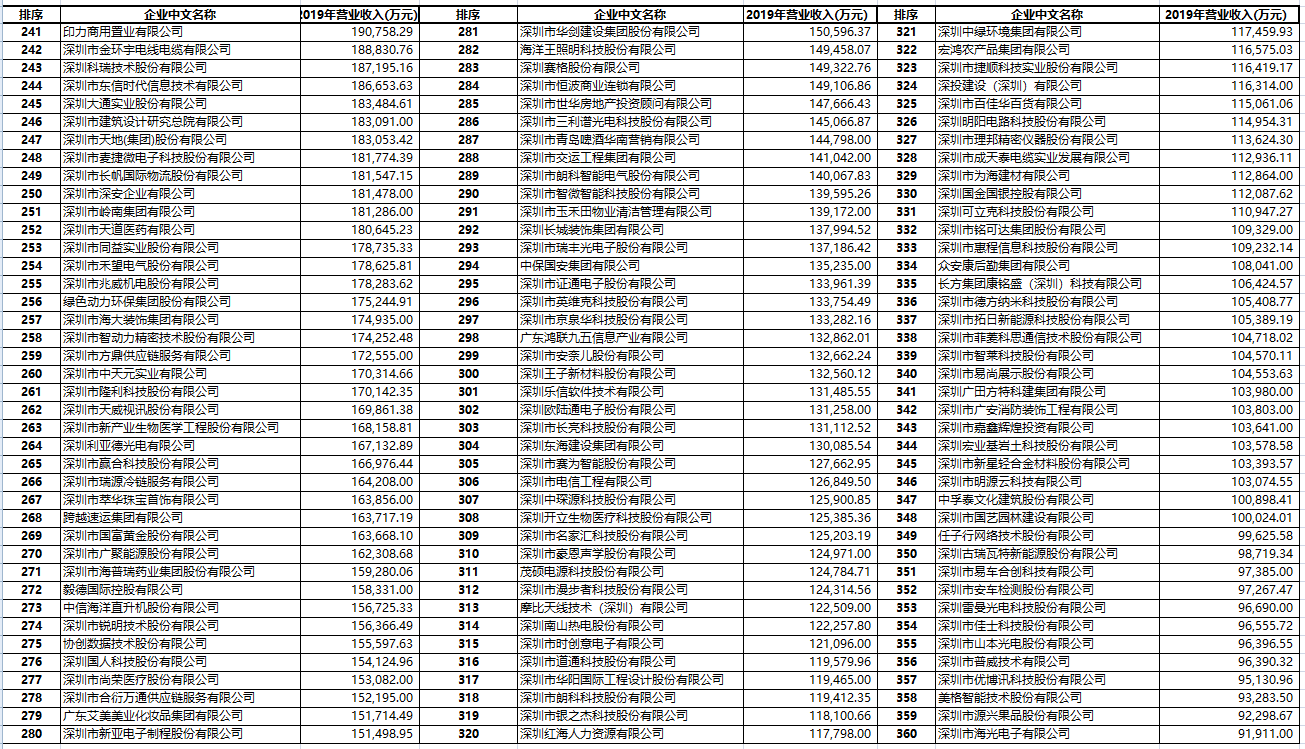 2020 深圳 500 强企业名单公布 民营企业占比跨越八成