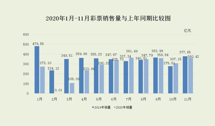 财政部:11月全国共销售360.42亿元 同比下降4.6%
